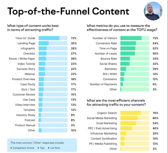 Top-of-the-Funnel Content